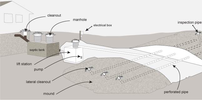 Diagram of a pump fed mound system