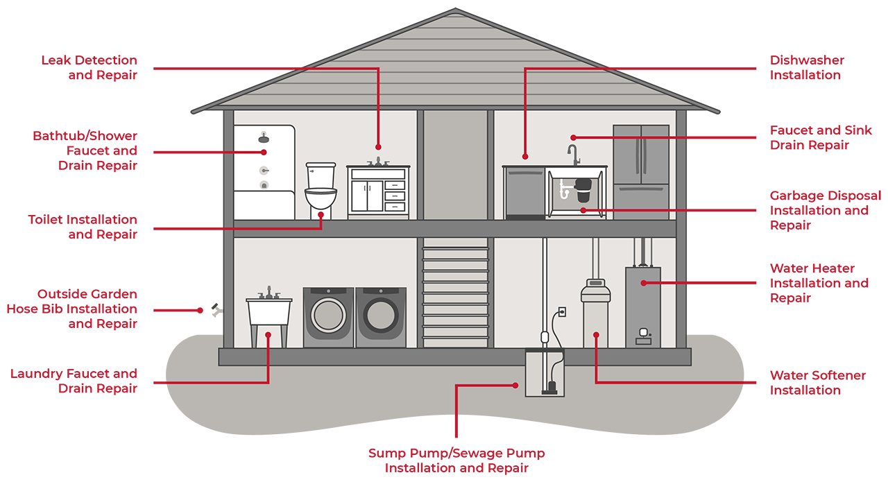 Plumbing Services Infographic