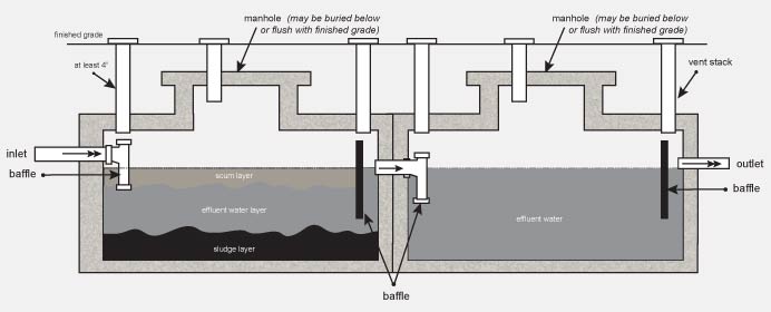 Cross Section of a Typical Split Compartment Septic Tank