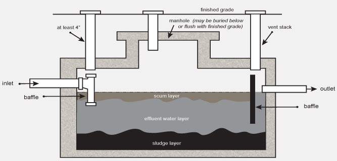 Cross Section of a Typical Septic Tank