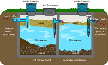 What Is A Septic System 